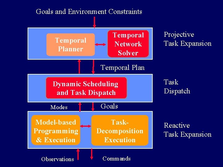 Goals and Environment Constraints Temporal Planner Temporal Network Solver Projective Task Expansion Temporal Plan