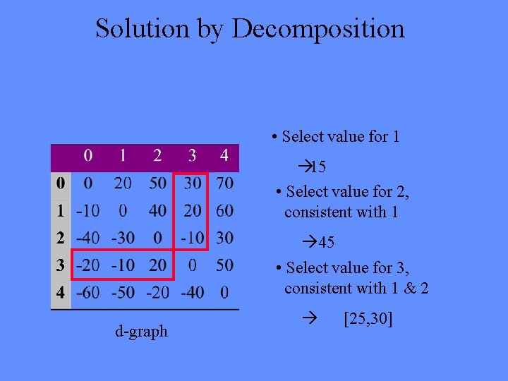 Solution by Decomposition • Select value for 1 à 15 • Select value for