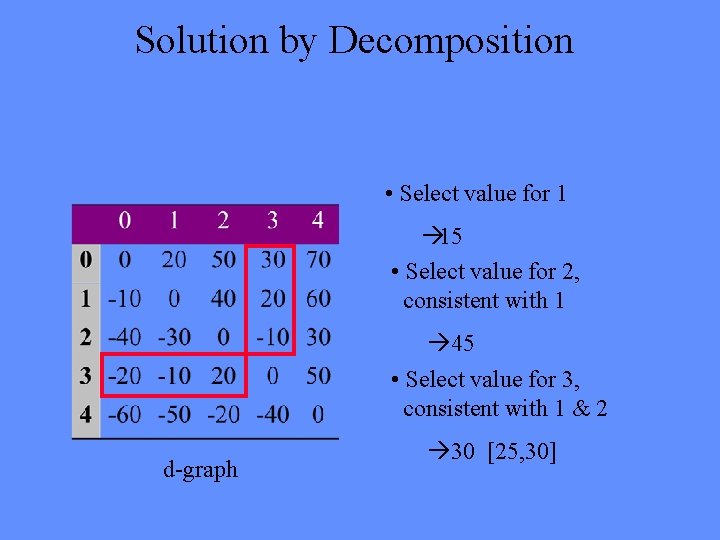 Solution by Decomposition • Select value for 1 à 15 • Select value for