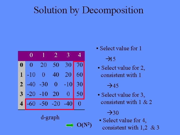 Solution by Decomposition • Select value for 1 à 15 • Select value for