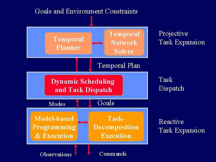 Goals and Environment Constraints Temporal Planner Temporal Network Solver Projective Task Expansion Temporal Plan