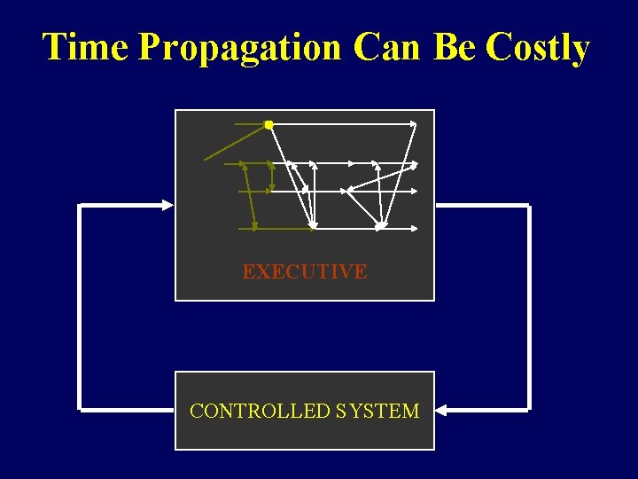 Time Propagation Can Be Costly EXECUTIVE CONTROLLED SYSTEM 