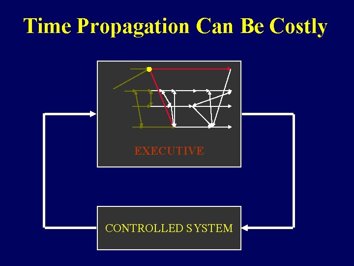 Time Propagation Can Be Costly EXECUTIVE CONTROLLED SYSTEM 
