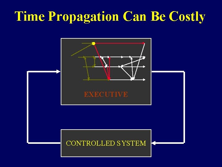 Time Propagation Can Be Costly EXECUTIVE CONTROLLED SYSTEM 