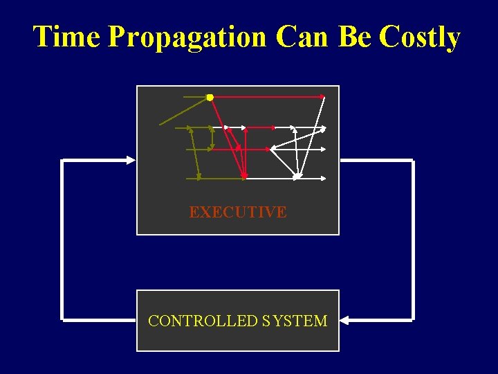 Time Propagation Can Be Costly EXECUTIVE CONTROLLED SYSTEM 