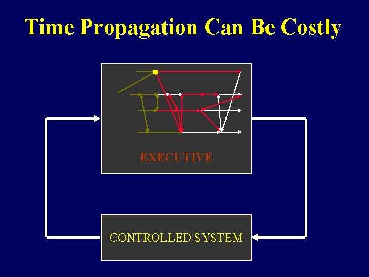 Time Propagation Can Be Costly EXECUTIVE CONTROLLED SYSTEM 