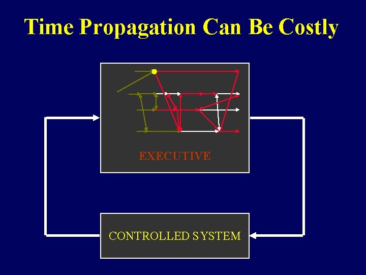 Time Propagation Can Be Costly EXECUTIVE CONTROLLED SYSTEM 