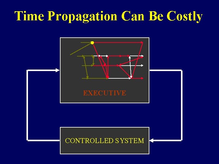 Time Propagation Can Be Costly EXECUTIVE CONTROLLED SYSTEM 