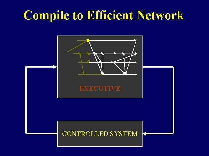 Compile to Efficient Network EXECUTIVE CONTROLLED SYSTEM 