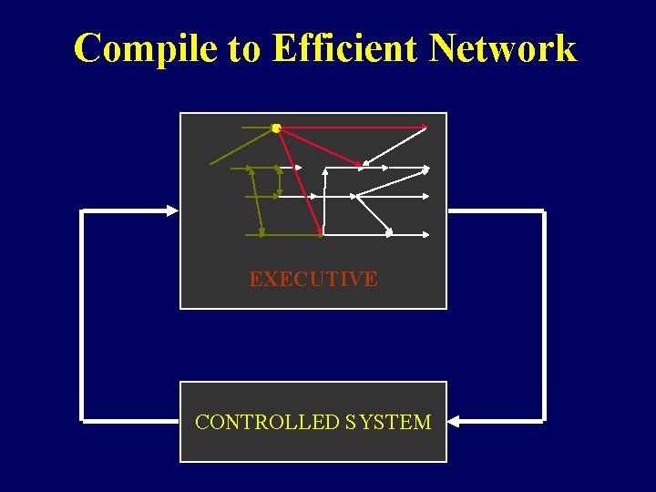 Compile to Efficient Network EXECUTIVE CONTROLLED SYSTEM 