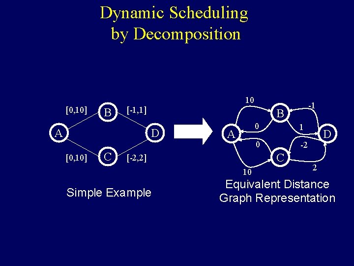 Dynamic Scheduling by Decomposition [0, 10] B 10 [-1, 1] A B D [0,