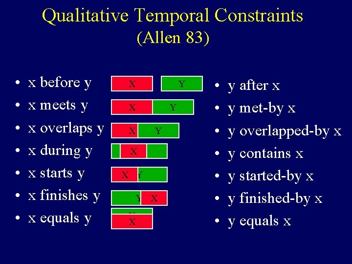 Qualitative Temporal Constraints (Allen 83) • • x before y x meets y x