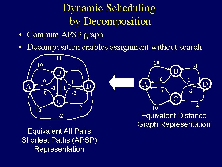 Dynamic Scheduling by Decomposition • Compute APSP graph • Decomposition enables assignment without search