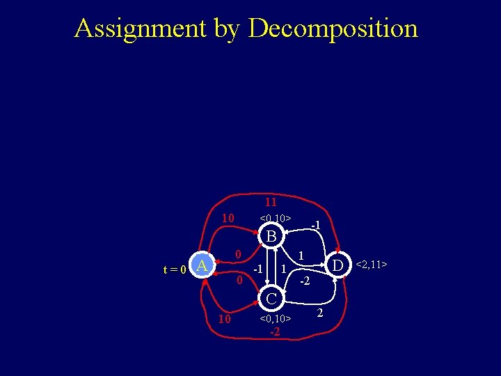 Assignment by Decomposition 11 10 <0, 10> -1 B t=0 0 A 0 -1