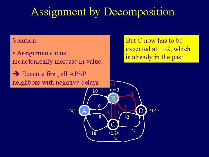 Assignment by Decomposition Solution: But C now has to be executed at t =2,