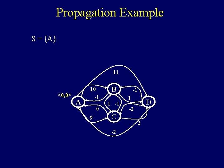 Propagation Example S = {A} 11 <0, 0> A 10 -1 0 9 B