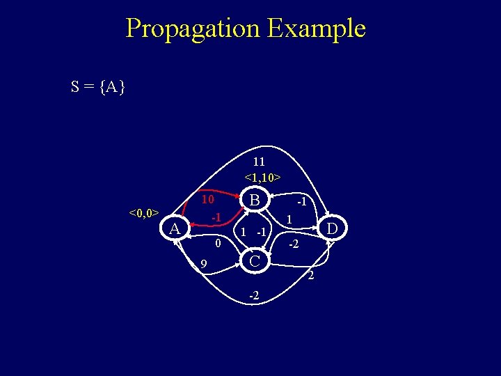 Propagation Example S = {A} 11 <1, 10> <0, 0> A 10 -1 0