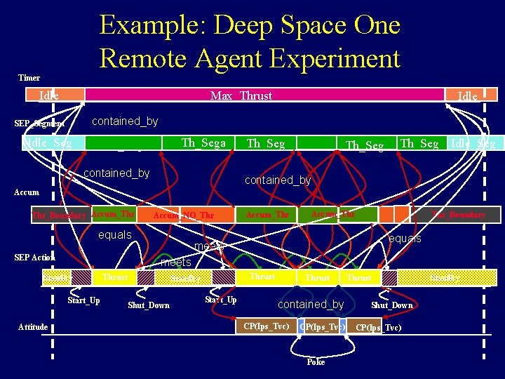 Example: Deep Space One Remote Agent Experiment Timer Max_Thrust Idle contained_by SEP_Segment Idle_Seg Th_Sega