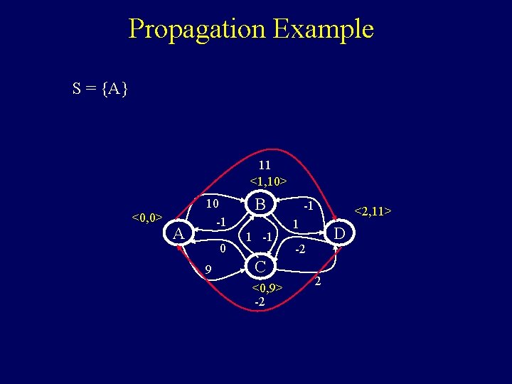 Propagation Example S = {A} 11 <1, 10> <0, 0> A 10 -1 0