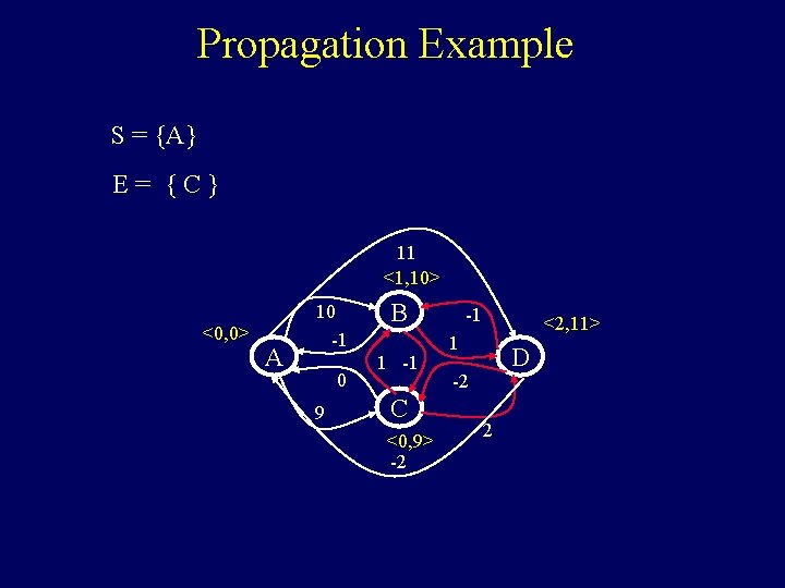 Propagation Example S = {A} E= {C} 11 <1, 10> <0, 0> A 10