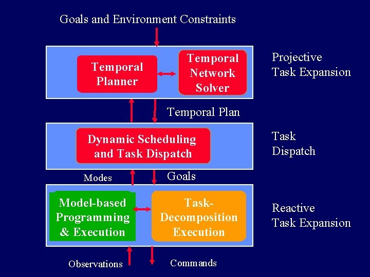 Goals and Environment Constraints Temporal Planner Temporal Network Solver Projective Task Expansion Temporal Plan