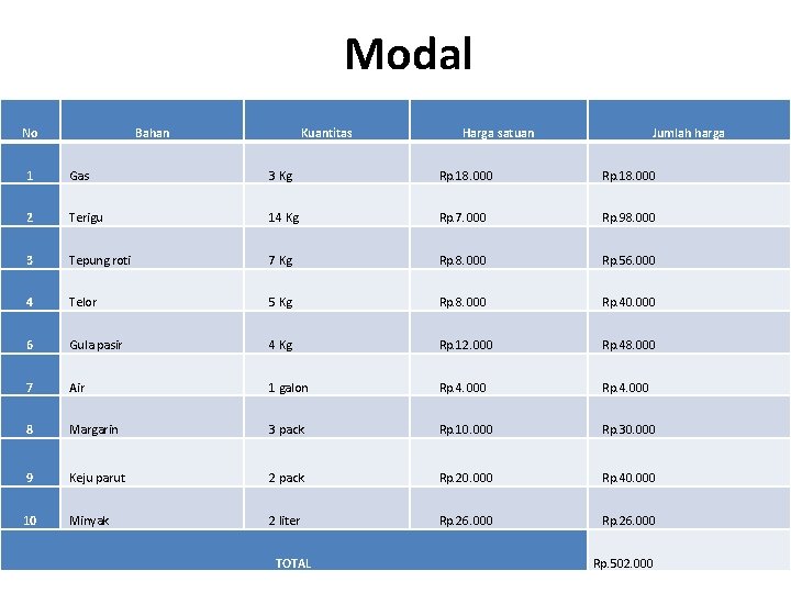 Modal No Bahan Kuantitas Harga satuan Jumlah harga 1 Gas 3 Kg Rp. 18.