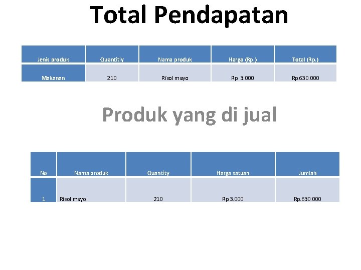 Total Pendapatan Jenis produk Quantitiy Nama produk Harga (Rp. ) Total (Rp. ) Makanan