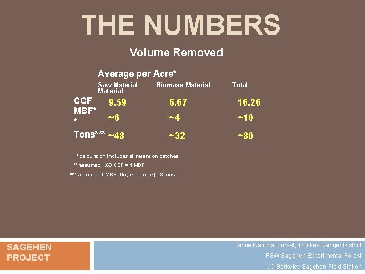 THE NUMBERS Volume Removed Average per Acre* Saw Material CCF 9. 59 MBF* ~6