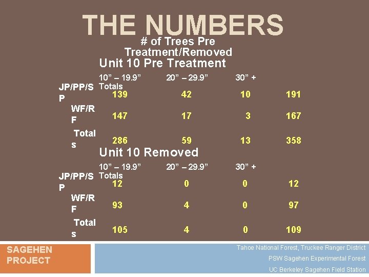 THE #NUMBERS of Trees Pre Treatment/Removed Unit 10 Pre Treatment 10” – 19. 9”