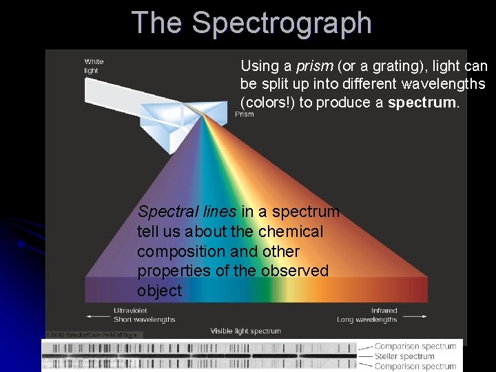 The Spectrograph Using a prism (or a grating), light can be split up into