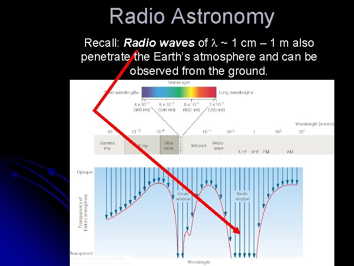 Radio Astronomy Recall: Radio waves of l ~ 1 cm – 1 m also