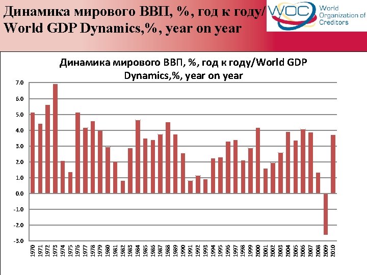 Динамика мирового ВВП, %, год к году/ World GDP Dynamics, %, year on year