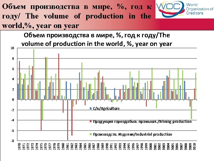 Объем производства в мире, %, год к году/ The volume of production in the