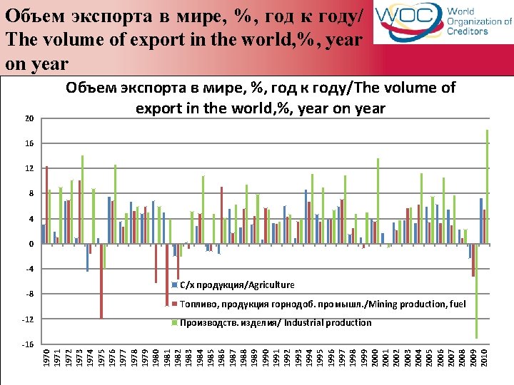 Объем экспорта в мире, %, год к году/ The volume of export in the