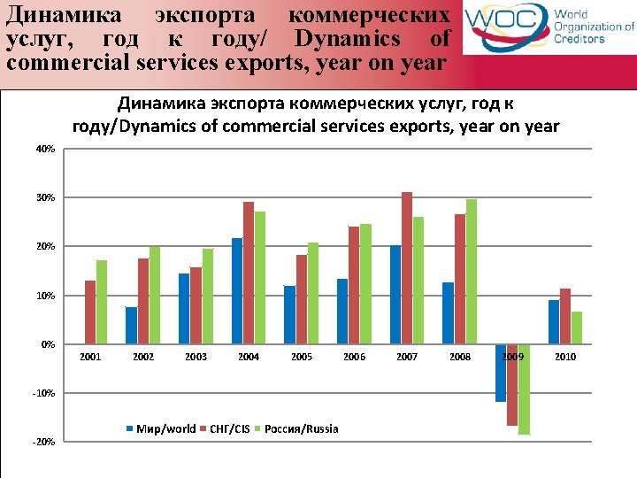 Динамика экспорта коммерческих услуг, год к году/ Dynamics of commercial services exports, year on