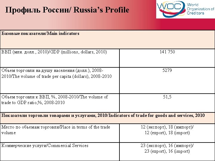 Профиль России/ Russia’s Profile Базовые показатели/Main indicators ВВП (млн. долл. , 2010)/GDP (millions, dollars,