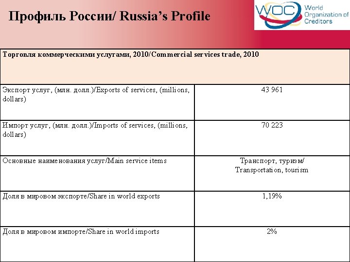 Профиль России/ Russia’s Profile Торговля коммерческими услугами, 2010/Commercial services trade, 2010 Экспорт услуг, (млн.