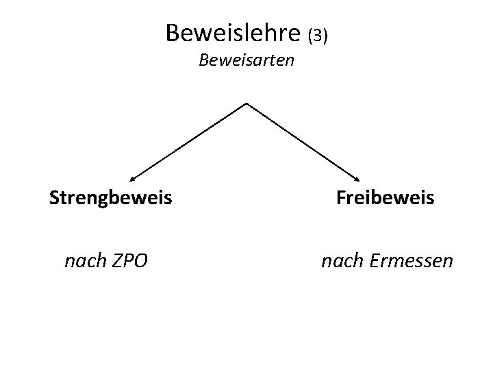 Beweislehre (3) Beweisarten Strengbeweis Freibeweis nach ZPO nach Ermessen 