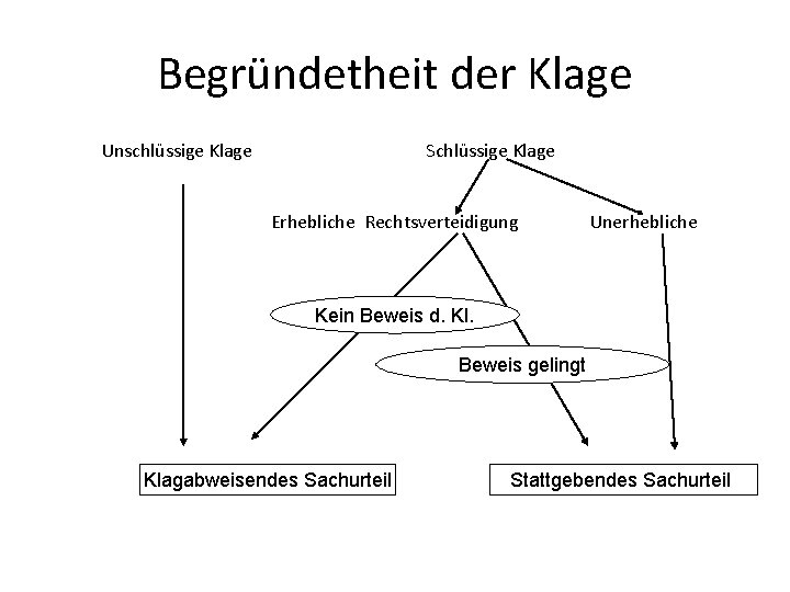 Begründetheit der Klage Unschlüssige Klage Schlüssige Klage Erhebliche Rechtsverteidigung Unerhebliche Kein Beweis d. Kl.