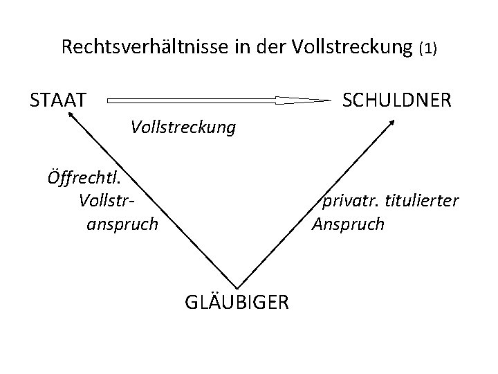 Rechtsverhältnisse in der Vollstreckung (1) STAAT SCHULDNER Vollstreckung Öffrechtl. Vollstr- privatr. titulierter anspruch Anspruch