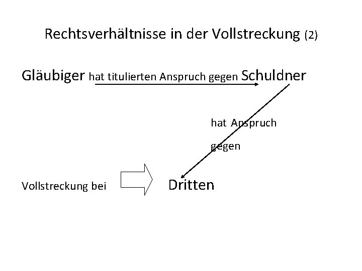 Rechtsverhältnisse in der Vollstreckung (2) Gläubiger hat titulierten Anspruch gegen Schuldner hat Anspruch gegen