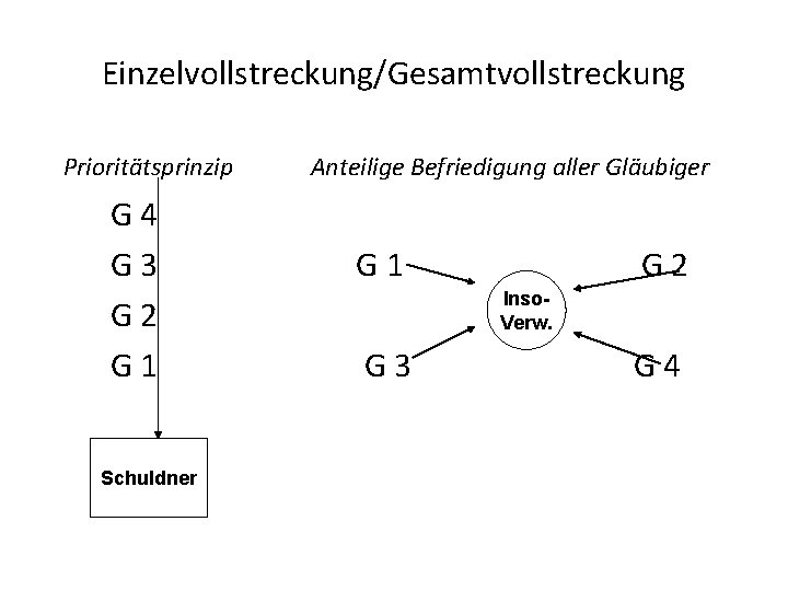 Einzelvollstreckung/Gesamtvollstreckung Prioritätsprinzip Anteilige Befriedigung aller Gläubiger G 4 G 3 G 1 G 2