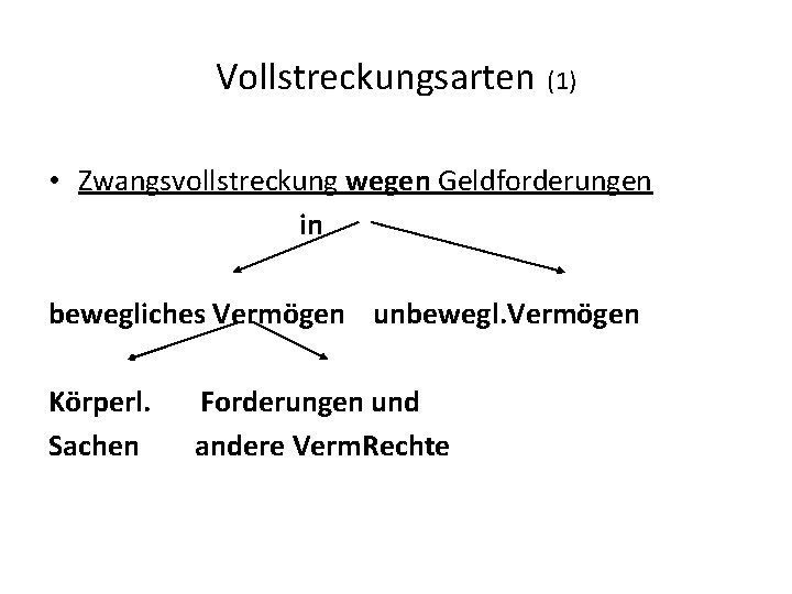 Vollstreckungsarten (1) • Zwangsvollstreckung wegen Geldforderungen in bewegliches Vermögen unbewegl. Vermögen Körperl. Forderungen und