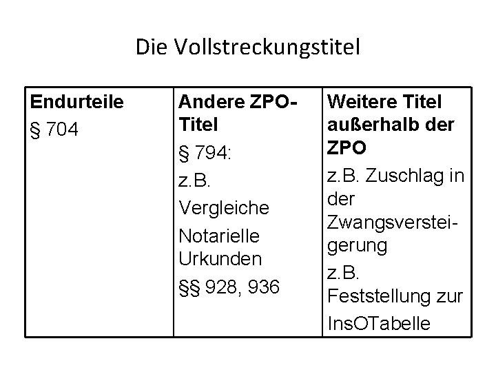 Die Vollstreckungstitel Endurteile § 704 Andere ZPOTitel § 794: z. B. Vergleiche Notarielle Urkunden