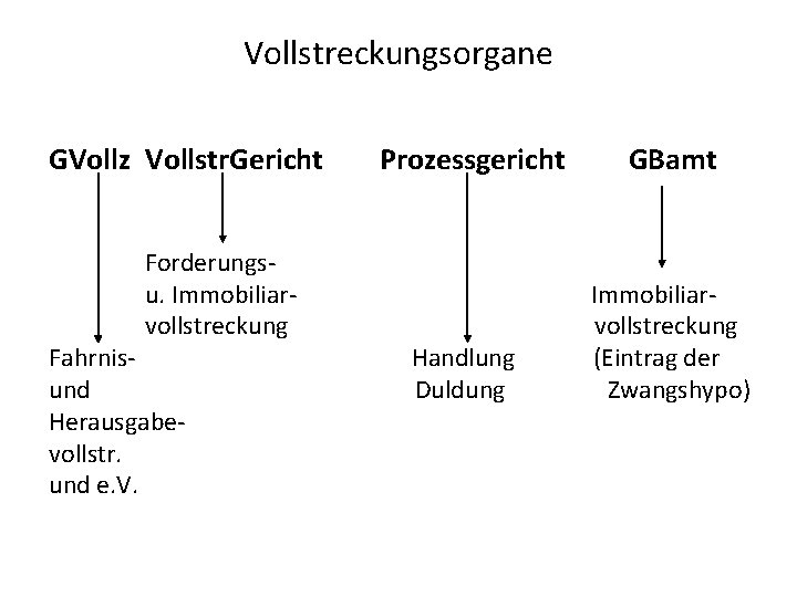 Vollstreckungsorgane GVollz Vollstr. Gericht Prozessgericht GBamt Forderungs u. Immobiliar vollstreckung vollstreckung Fahrnis Handlung (Eintrag