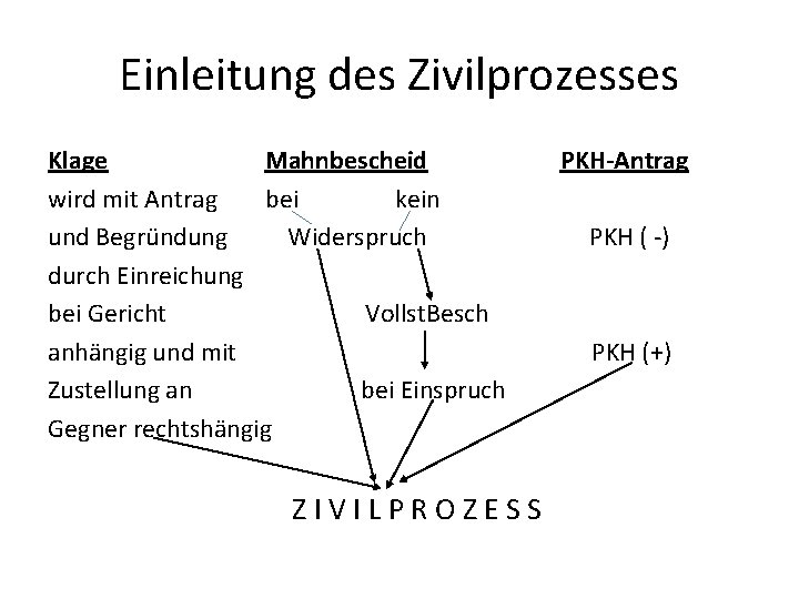 Einleitung des Zivilprozesses Klage Mahnbescheid PKH-Antrag wird mit Antrag bei kein und Begründung Widerspruch