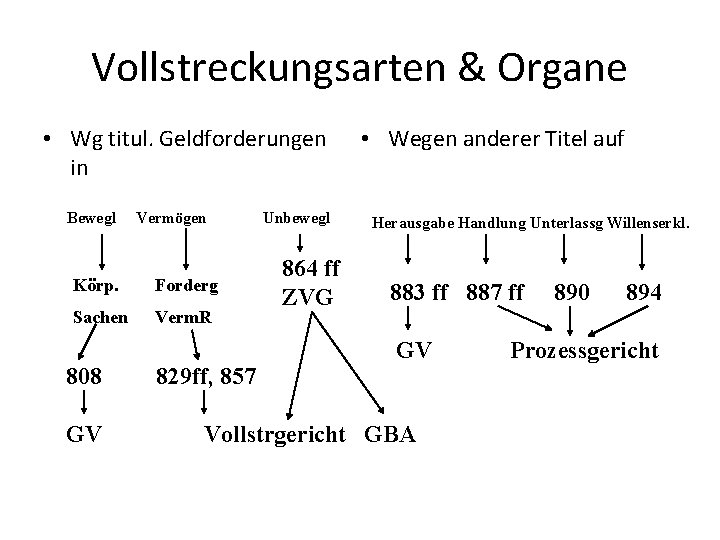 Vollstreckungsarten & Organe • Wg titul. Geldforderungen • Wegen anderer Titel auf in Bewegl