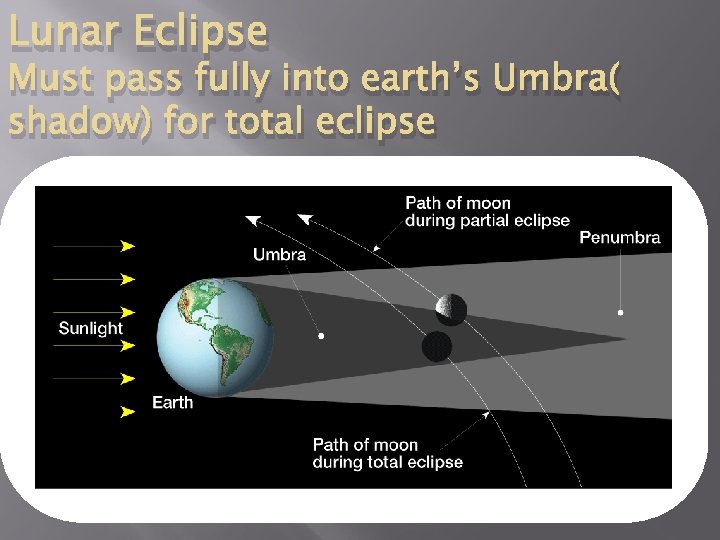 Lunar Eclipse Must pass fully into earth’s Umbra( shadow) for total eclipse 