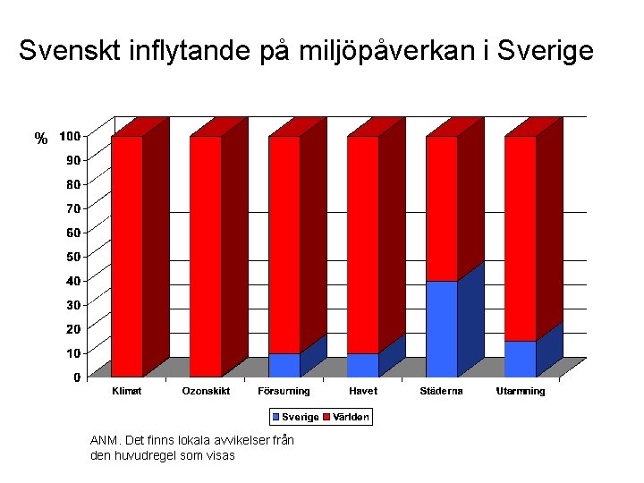 Svenskt inflytande på miljöpåverkan i Sverige % ANM. Det finns lokala avvikelser från den