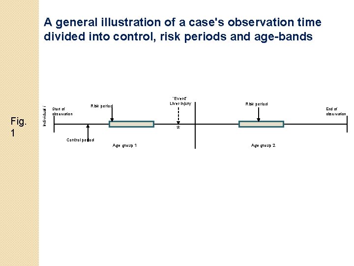 Fig. 1 Individual i A general illustration of a case's observation time divided into